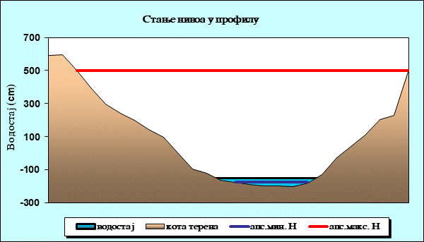Стање нивоа у профилу
