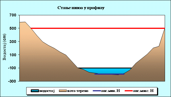 Стање нивоа у профилу