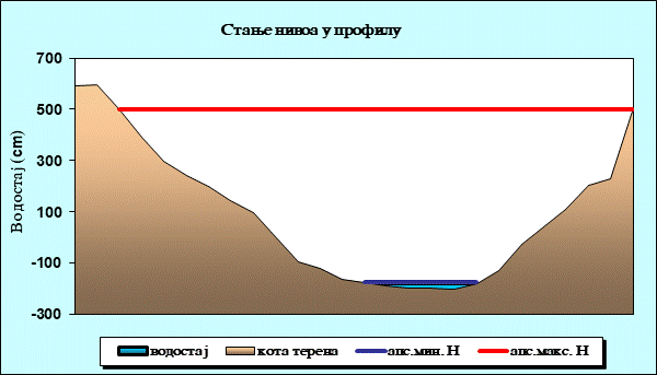 Стање нивоа у профилу