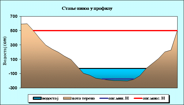 Стање нивоа у профилу