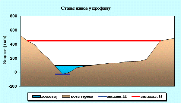 Стање нивоа у профилу