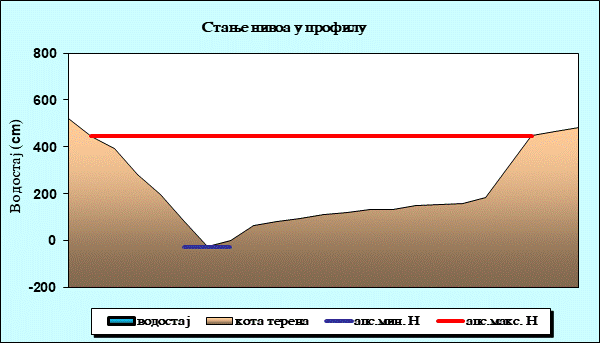 Стање нивоа у профилу