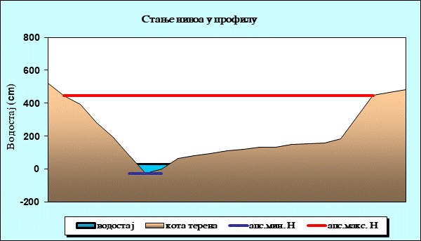 Стање нивоа у профилу