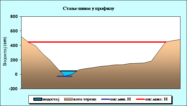 Стање нивоа у профилу