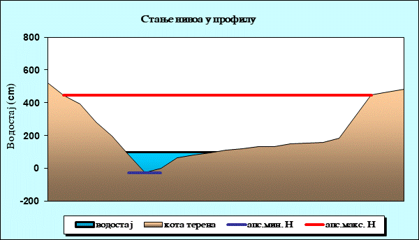 Стање нивоа у профилу