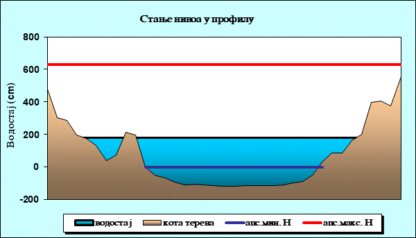 Стање нивоа у профилу