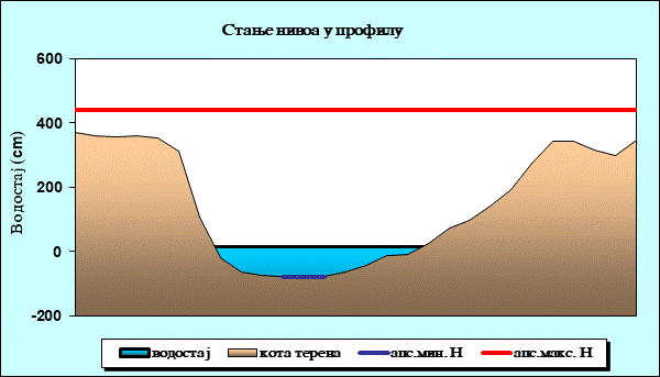 Стање нивоа у профилу