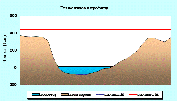Стање нивоа у профилу