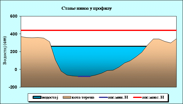Стање нивоа у профилу