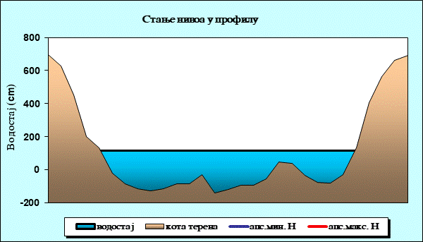 Стање нивоа у профилу