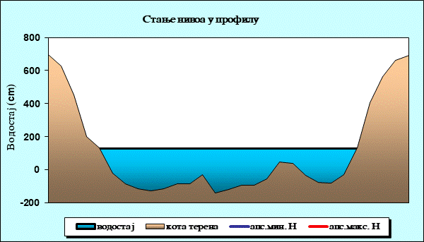 Стање нивоа у профилу