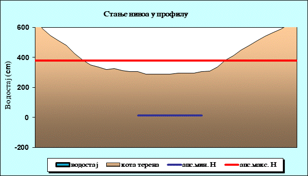 Стање нивоа у профилу