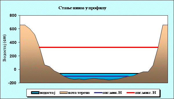 Стање нивоа у профилу