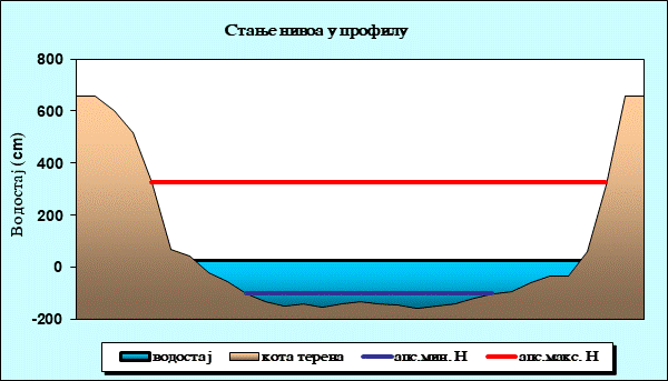 Стање нивоа у профилу