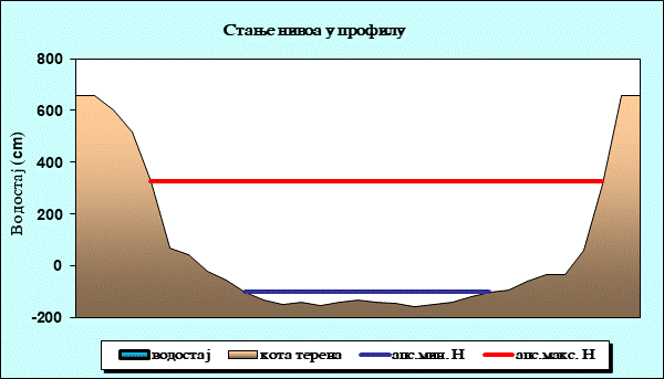 Стање нивоа у профилу