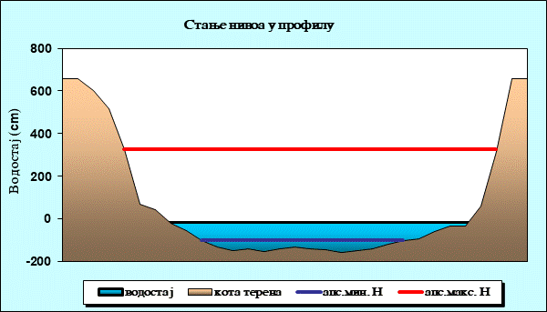 Стање нивоа у профилу