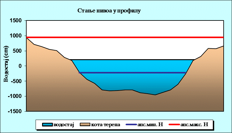 Стање нивоа у профилу