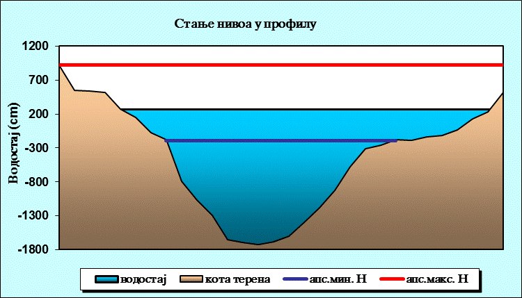 Стање нивоа у профилу