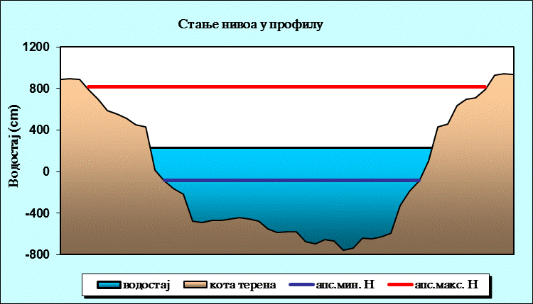 Стање нивоа у профилу