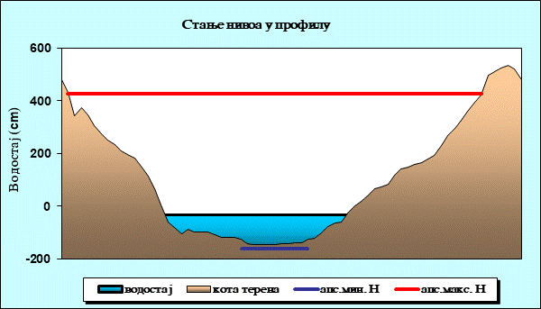 Стање нивоа у профилу