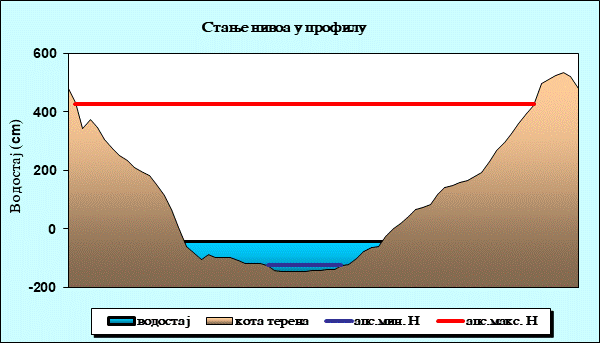 Стање нивоа у профилу