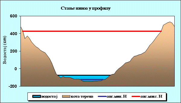 Стање нивоа у профилу