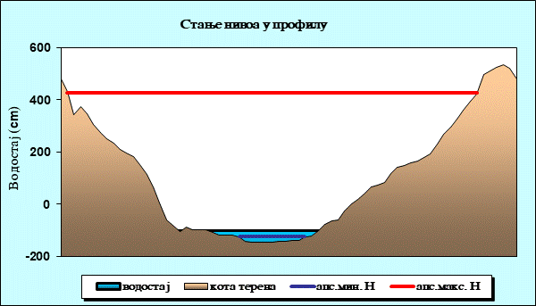 Стање нивоа у профилу