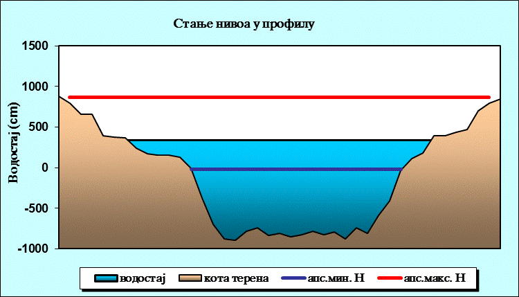 Стање нивоа у профилу