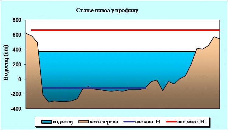 Стање нивоа у профилу