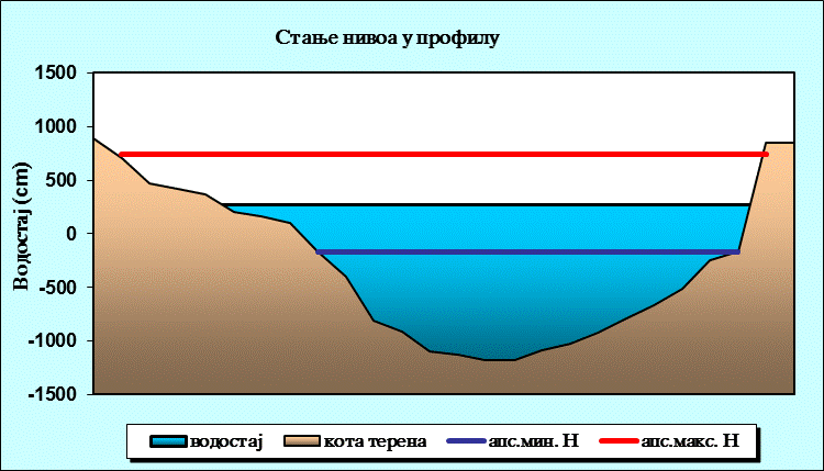 Стање нивоа у профилу