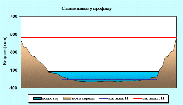 Стање нивоа у профилу