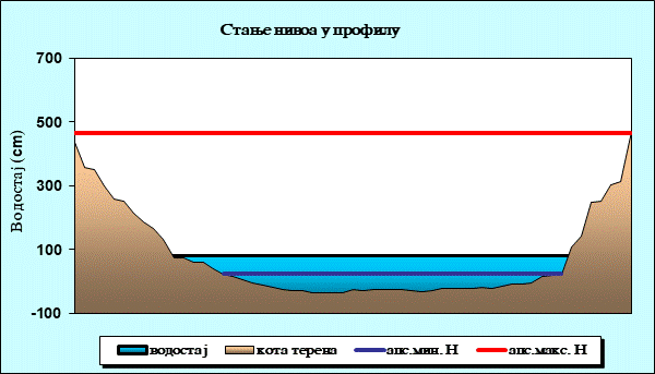 Стање нивоа у профилу