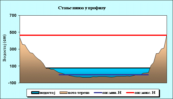 Стање нивоа у профилу