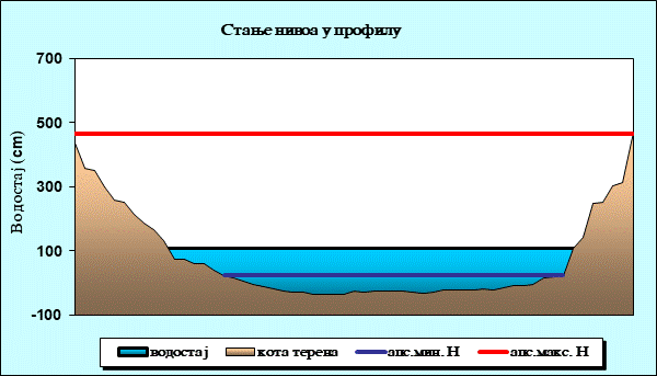 Стање нивоа у профилу