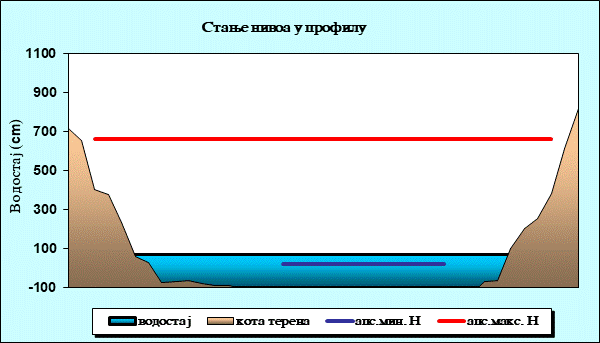 Стање нивоа у профилу