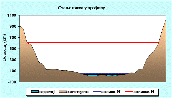 Стање нивоа у профилу