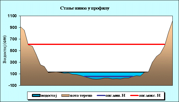 Стање нивоа у профилу