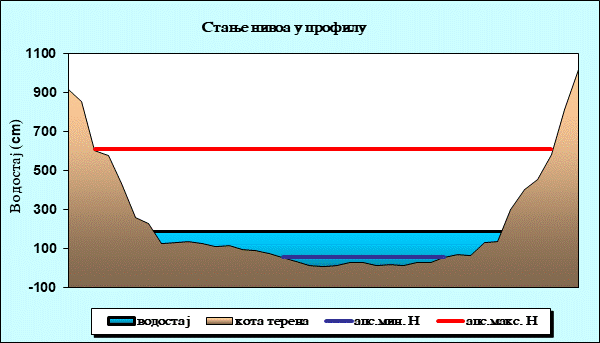Стање нивоа у профилу