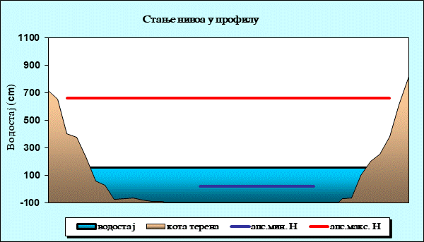 Стање нивоа у профилу