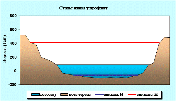 Стање нивоа у профилу