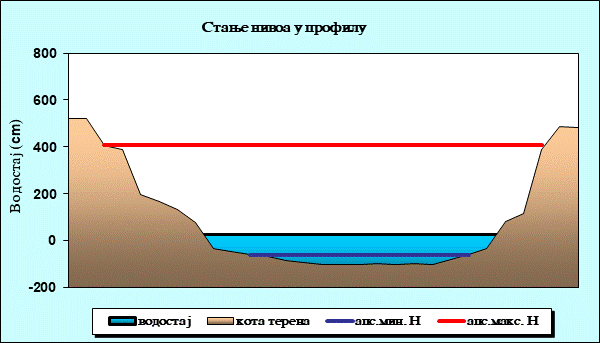 Стање нивоа у профилу