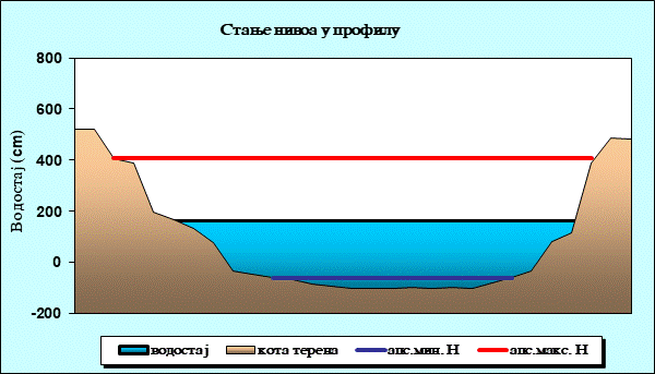 Стање нивоа у профилу