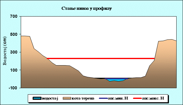 Стање нивоа у профилу