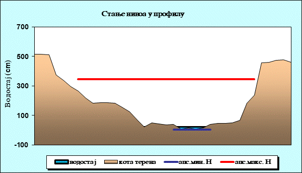 Стање нивоа у профилу