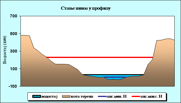 Стање нивоа у профилу