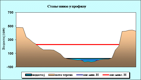 Стање нивоа у профилу