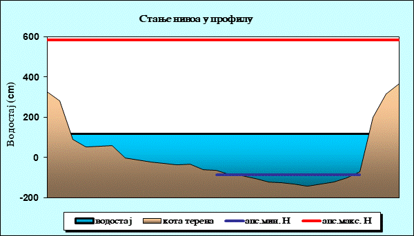 Стање нивоа у профилу