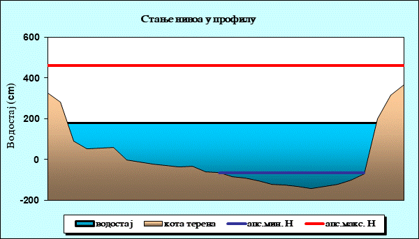Стање нивоа у профилу