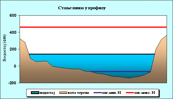 Стање нивоа у профилу