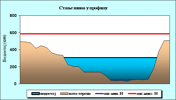 Стање нивоа у профилу